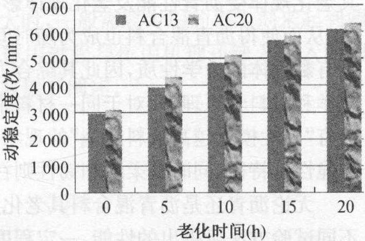 2.5.2 老化SBS混合料的路用性能